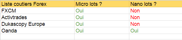 Liste courtiers pour micro/nano lots