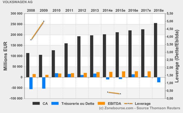 evolution financière de volkswagen