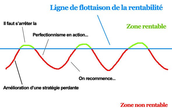 problème perfectionnisme bourse