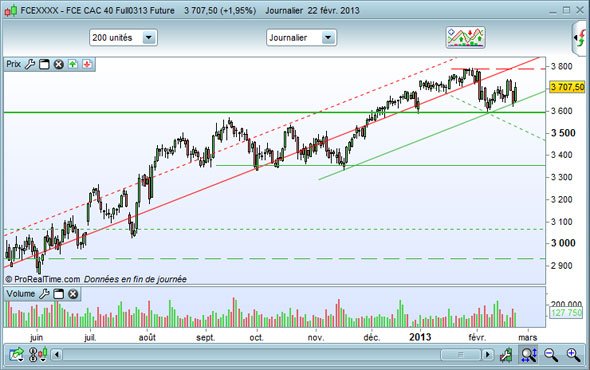 Module prorealtime graphique