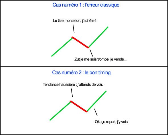 Le bon timing pour acheter en bourse