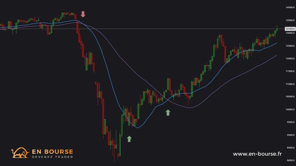 Croisement du prix avec les moyennes mobiles 20 & 50