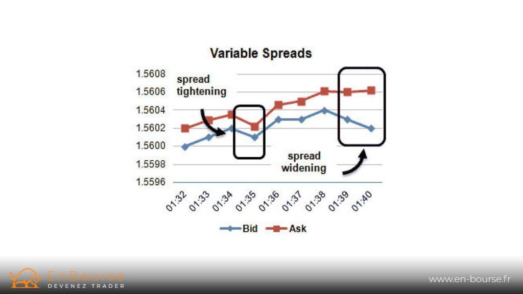 Illustration des différents types de spread