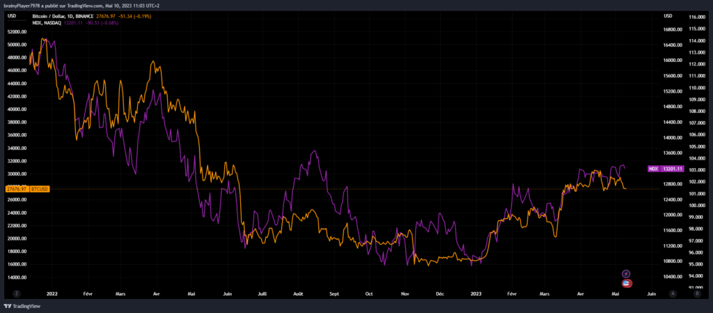 Corrélation BTC et Nasdaq