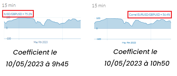 Corrélation 