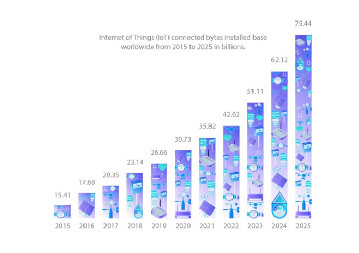 IOTA - Evolution du marché de l'internet des objets en milliards selon Statista