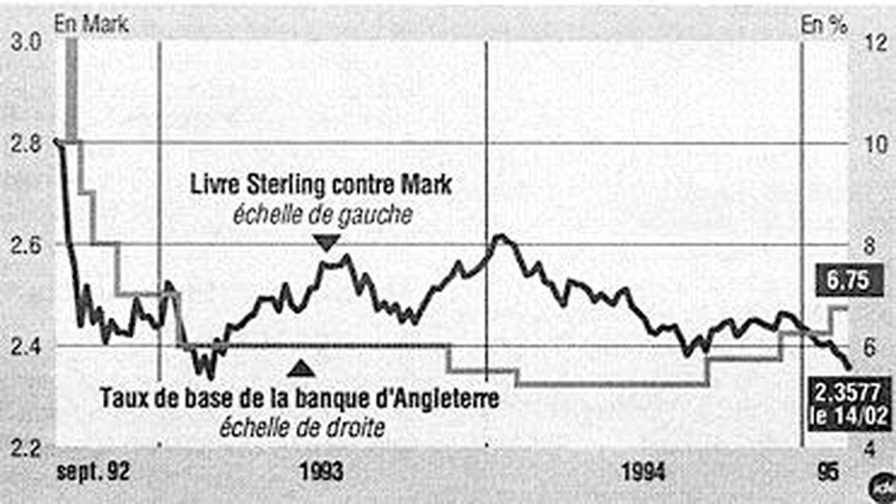 Chute de la Livre Sterling en 1992, suite à la dévaluation de la la monnaie britannique par le gouvernement de John Major