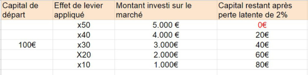 Les risques liés à l'effet de levier en bourse