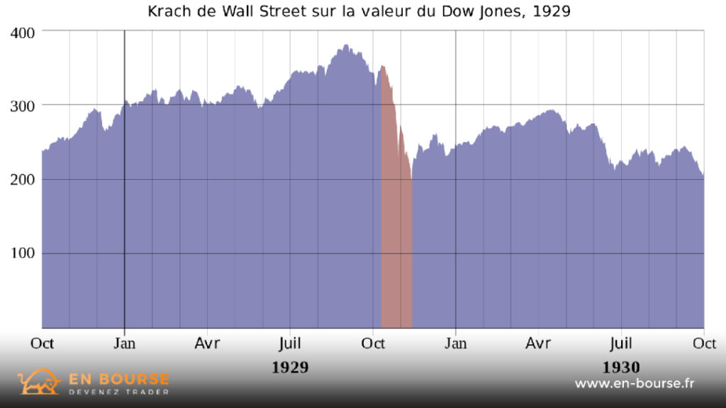 Graphique montrant le Krach boursier de 1929