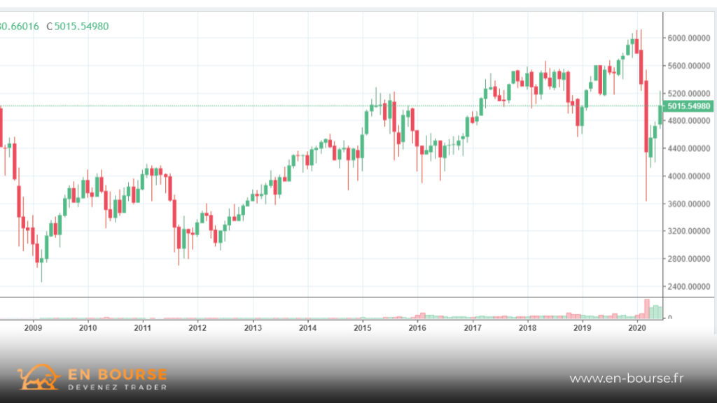 CAC40 - principaux indices boursiers