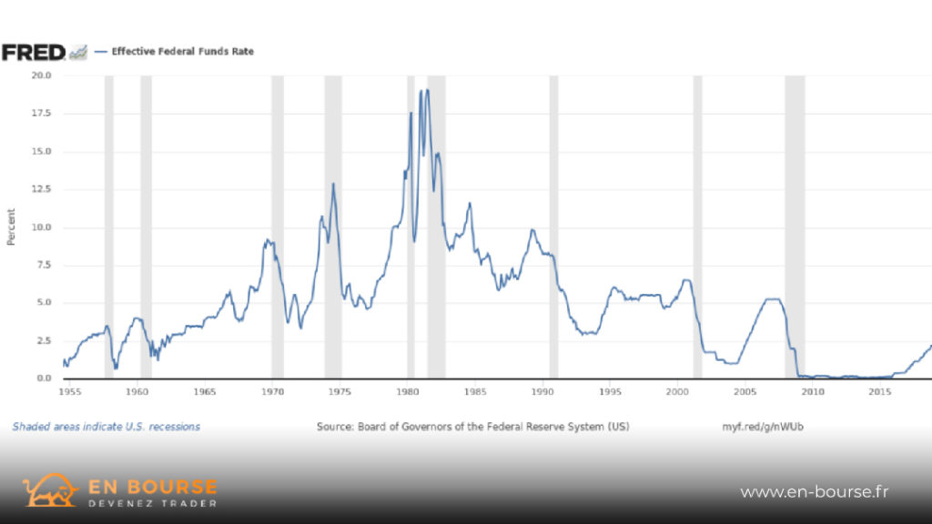 Effective Federal Rate Interest