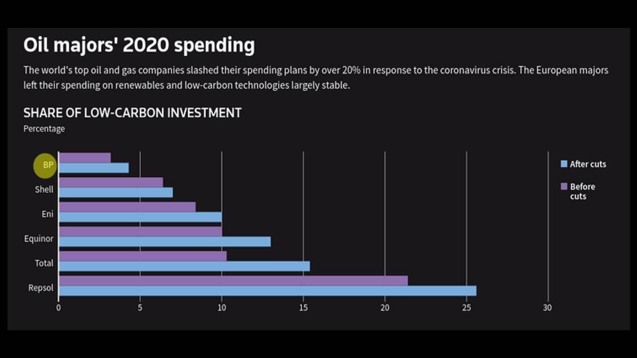 Infographie des dépenses majeures opérées par les compagnies pétrolières en 2020