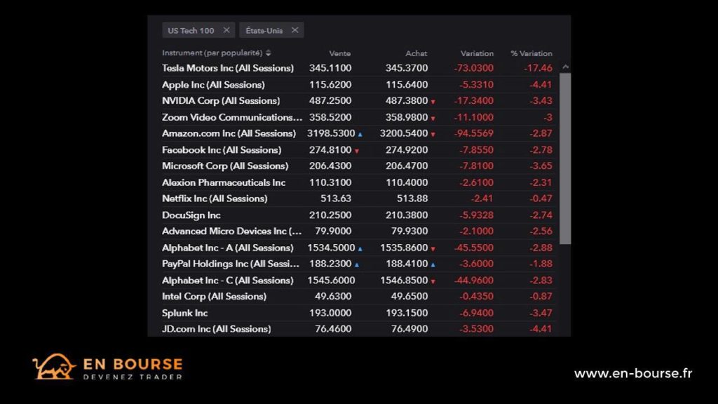 Principales actions du Nasdaq en date du 08 septembre 2020