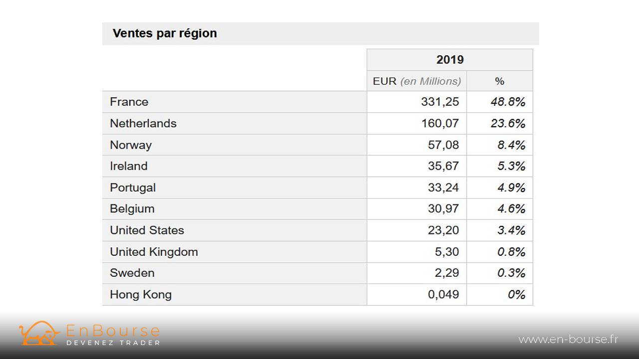 Euronext pourcentage par pays du chiffre d'affaires