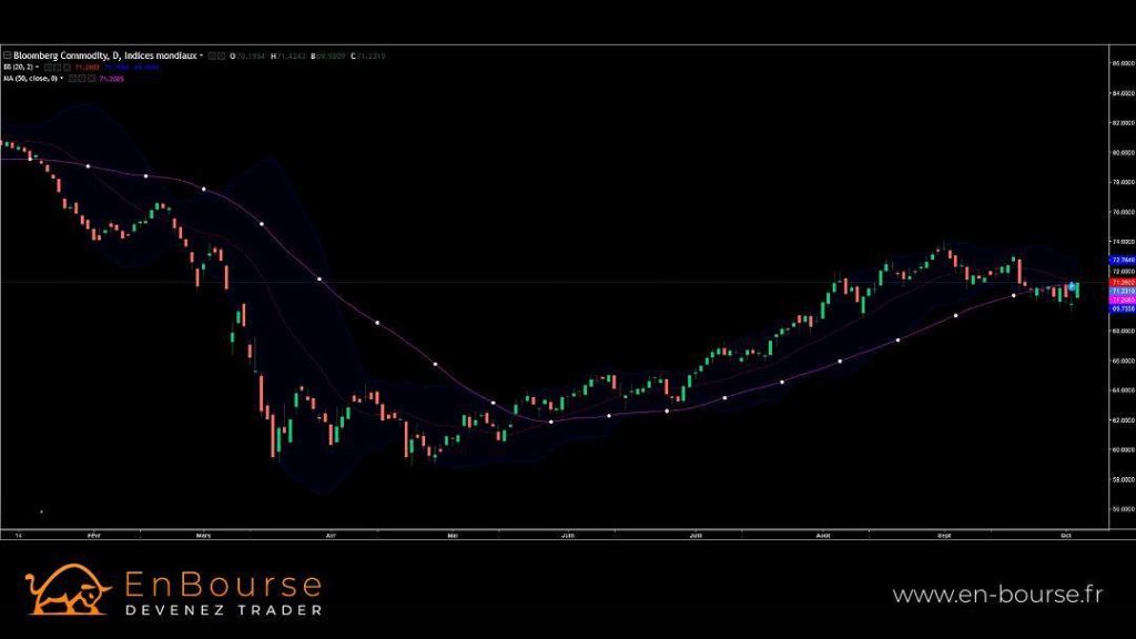 Graphique du Bloomberg Commodity Index - 05octobre2020