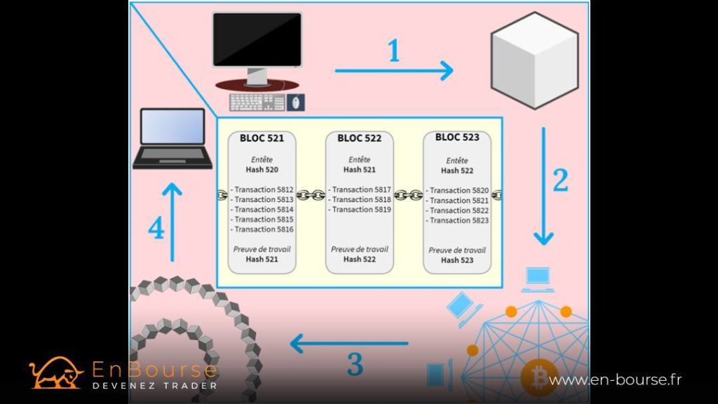 Schéma du transfert d'un Bitcoin