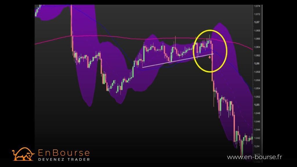 Illustration graphique d'une opportunité sur l'eur/dollar