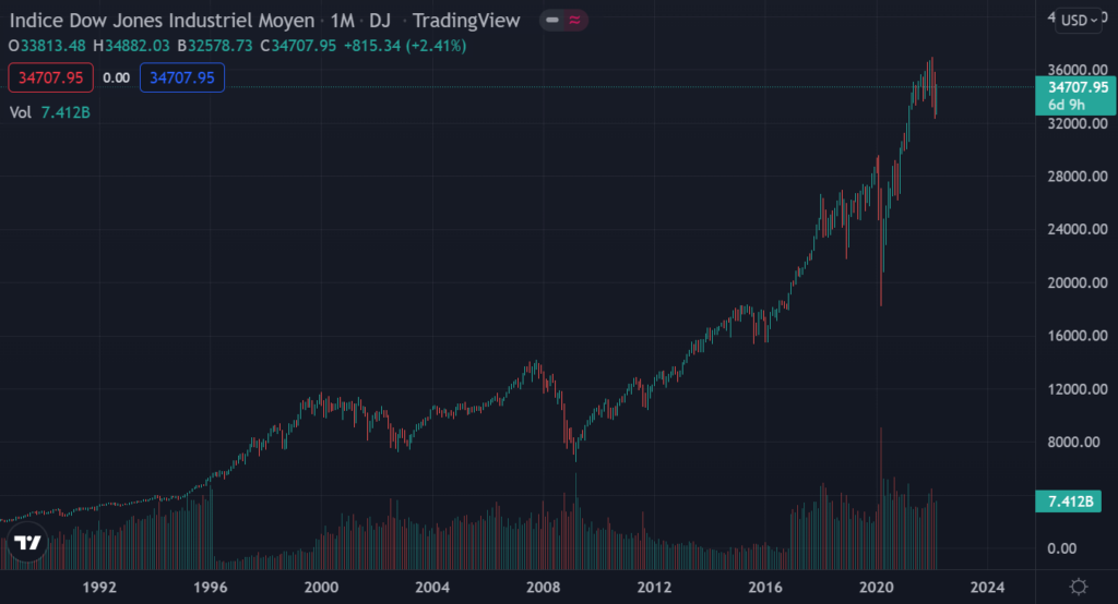 DowJones - principaux indices boursiers