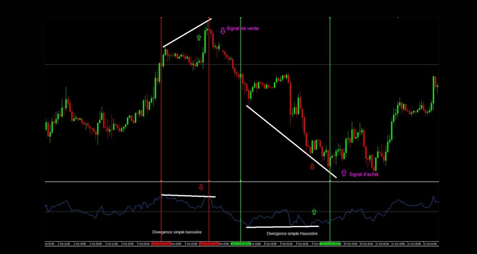Divergence RSI exemples