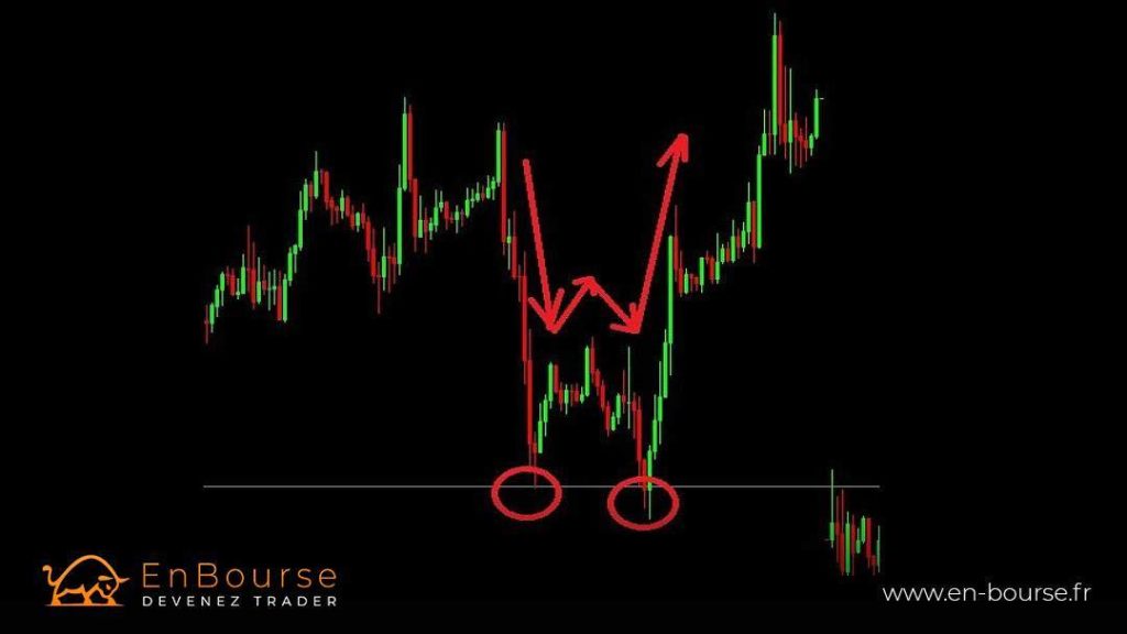 Exemple d'un double bottom en trading