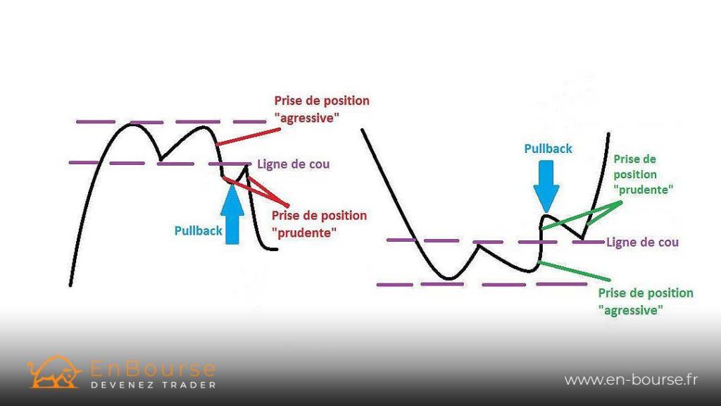 Illustration double top double bottom de la ligne de cou et du pullback