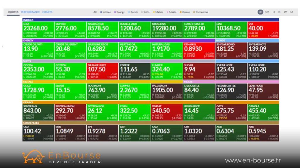 Tableau des contrats futures courants