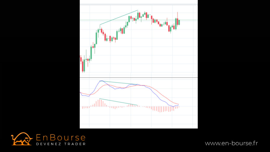 MACD Divergence