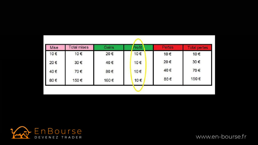 Martingale-tableau