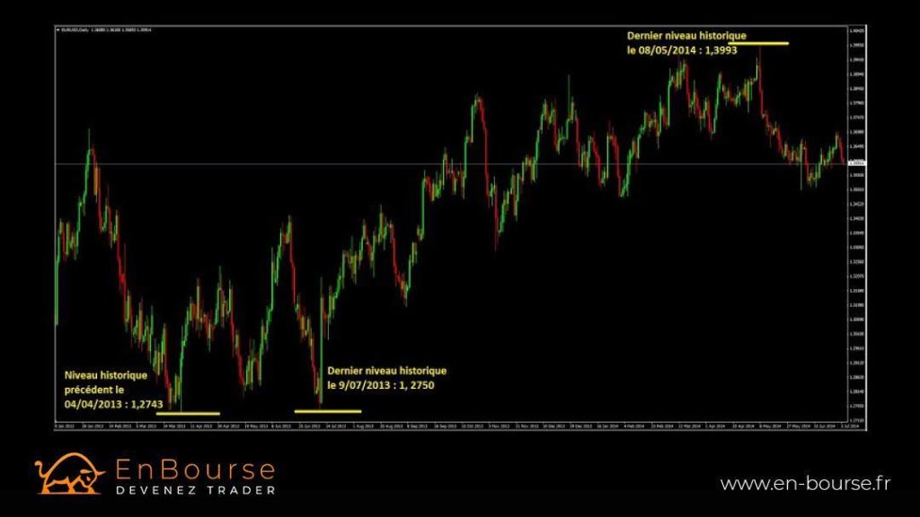 Graphie Eur/Usd en UTdaily