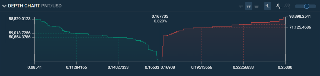 Profondeur de marché Spread - Ask et Bid