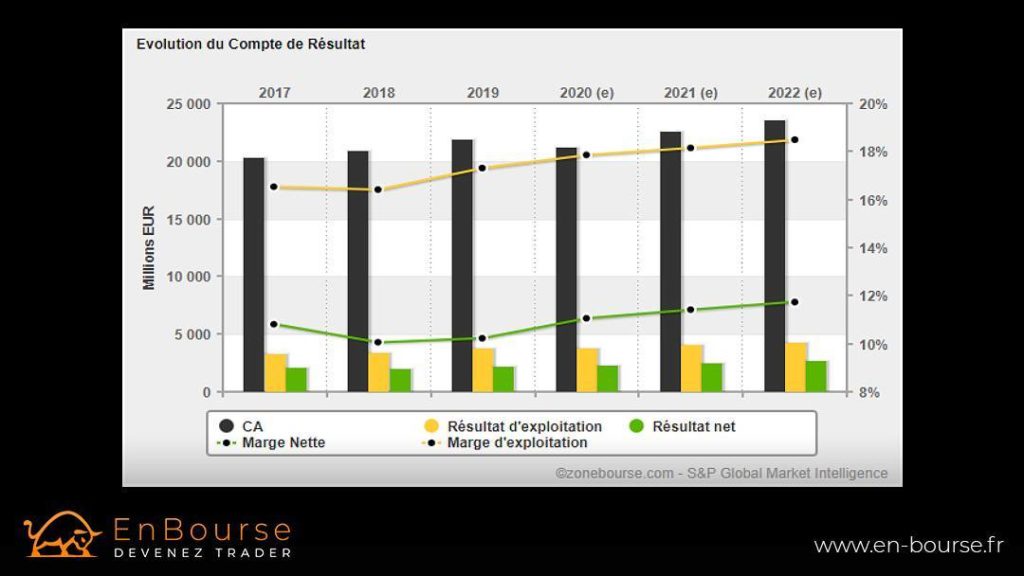 Graphique de l'évolution d'un compte d erésultat