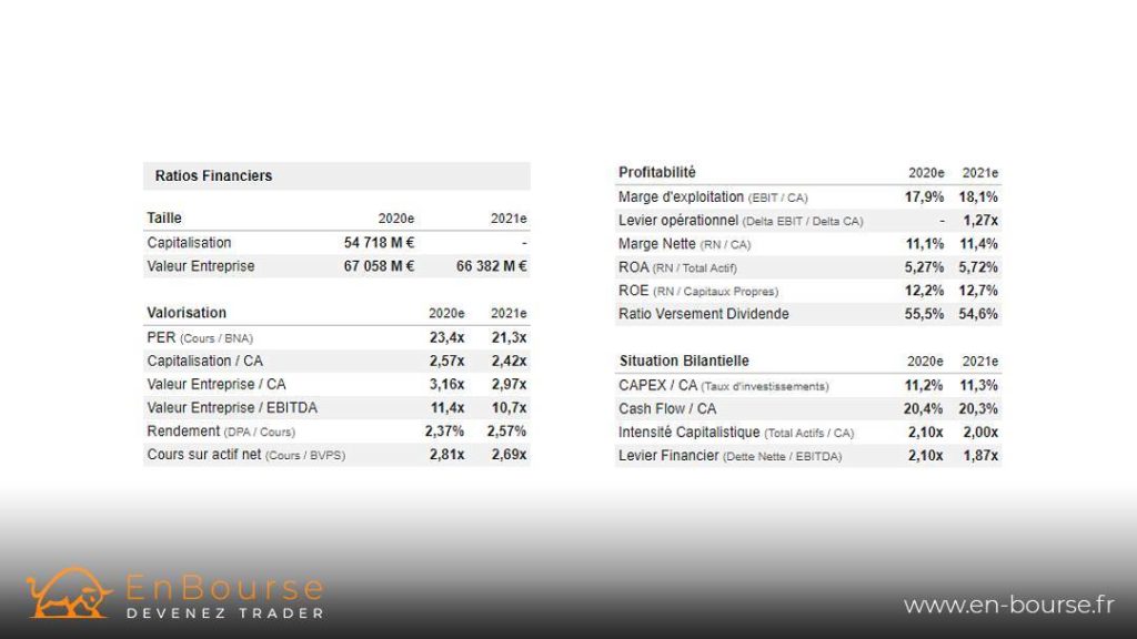 Tableau d'indicateurs financiers 2020 vs 2021