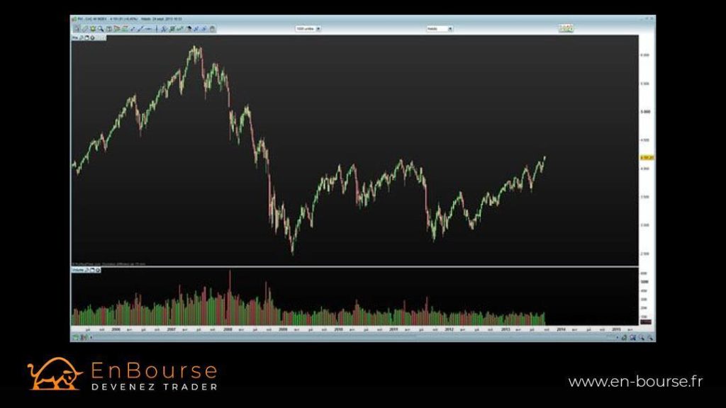 Graphique du CAC 40