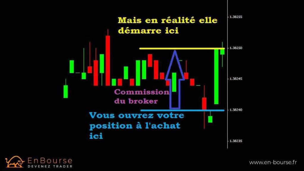 Exemple de Spread chez un broker