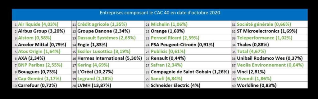 Liste des entreprises composant l'indice CAC 40