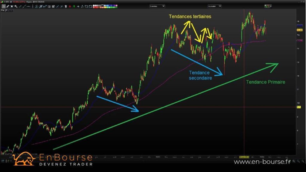 Graphique du titre orange en UT daily