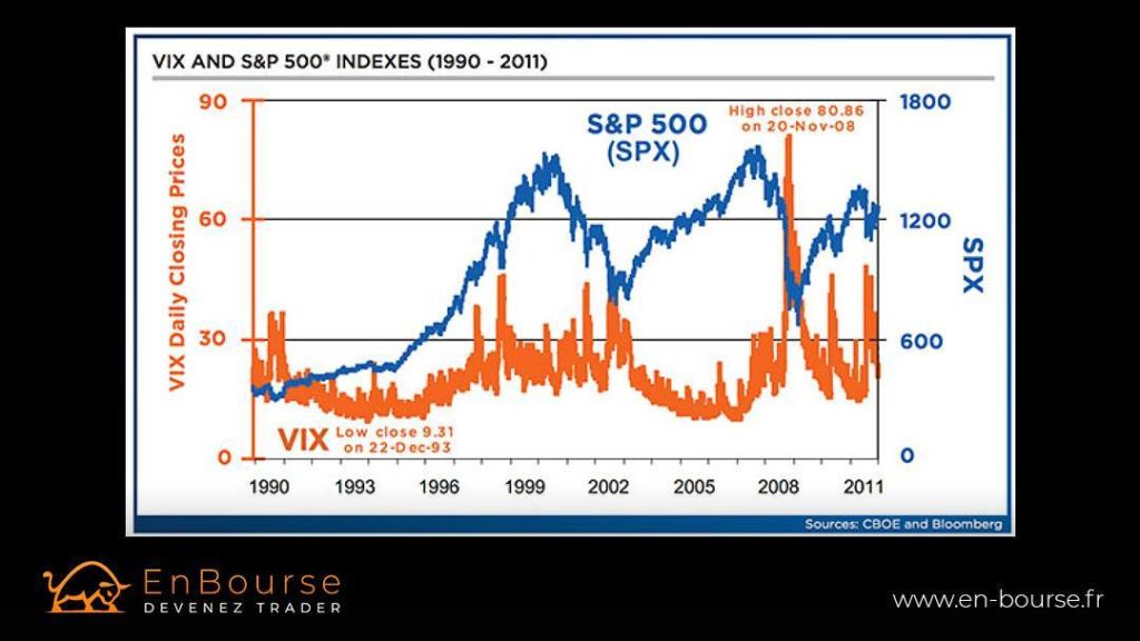 Illustration comparative du SP500 et du VIX