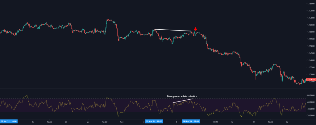 Exemple de divergence RSI cachée baissière