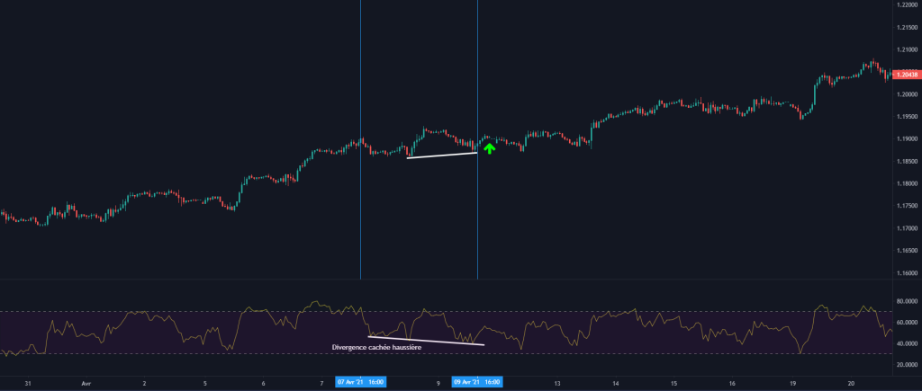 divergence RSi cachée haussiere 