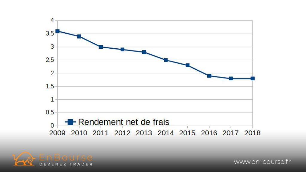 Rendement net de frais de l'assurance vie