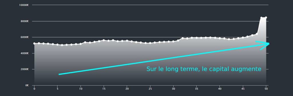 Graphique d'augmentation de capital du journal de trading