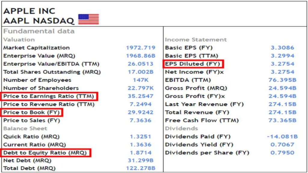 Tableau des données d'analyse quantitative pour l'action Apple