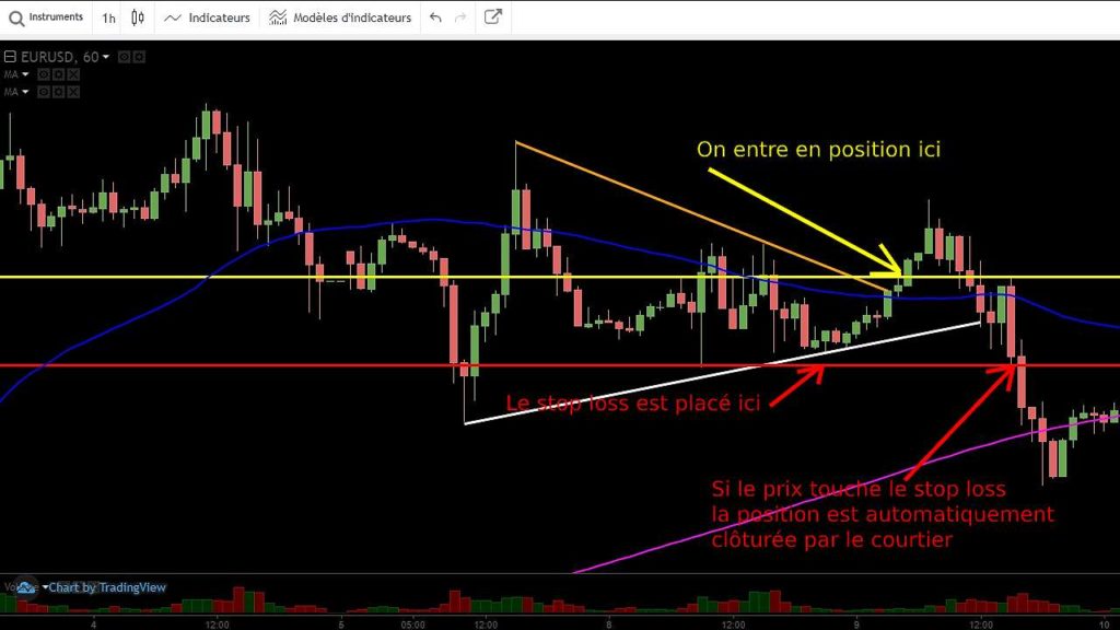 Exemple graphique du fonctionnement du stop loss