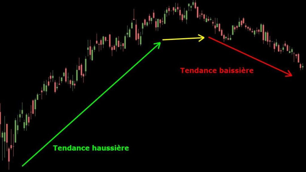 Exemple graphique tendance haussière puis baissière