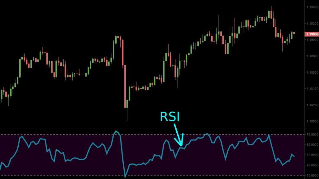 Exemple de l'indicateur RSI sur un graphique