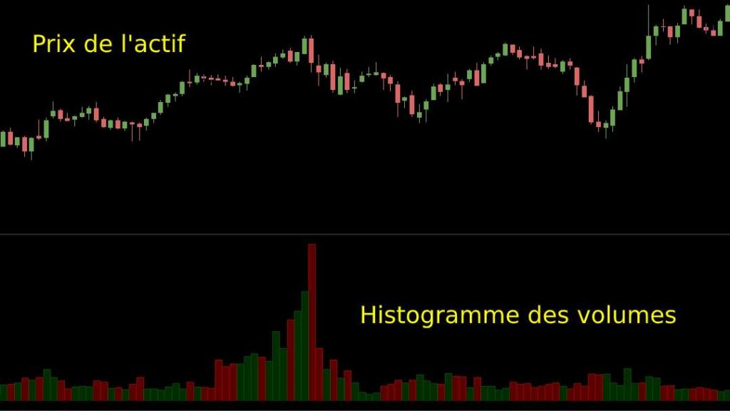 Graphique de prix et affichage des volumes en histogramme