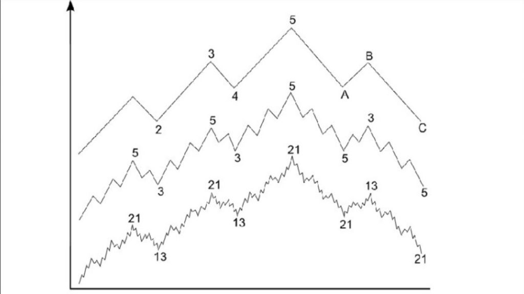 Fonctionnement indicateur graphique vagues d'Elliot