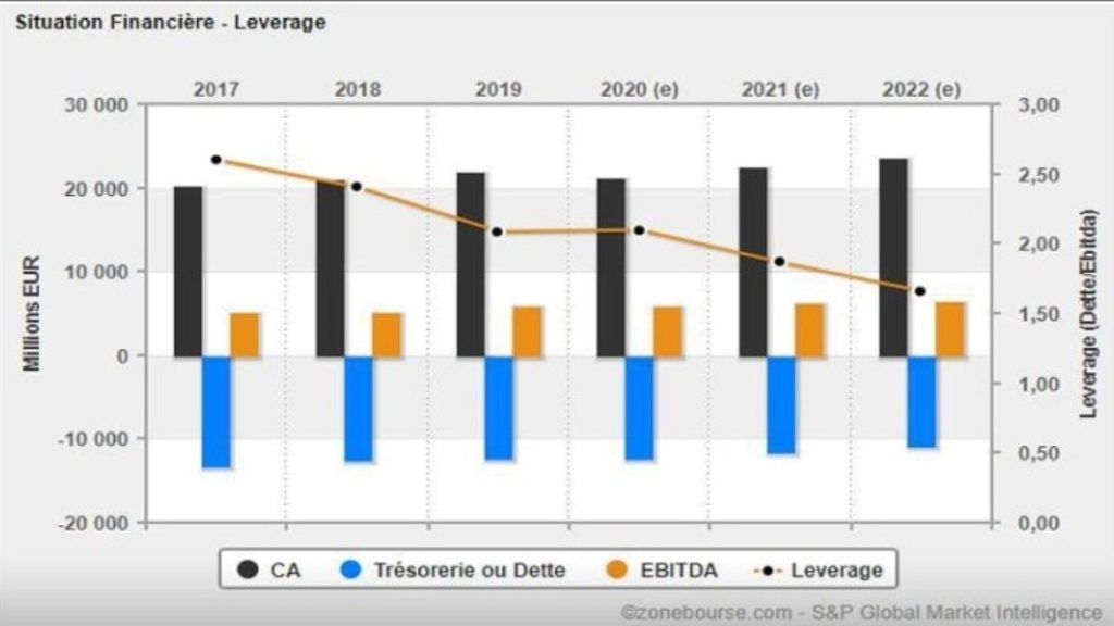 Graphique exemple santé financière Air Liquide