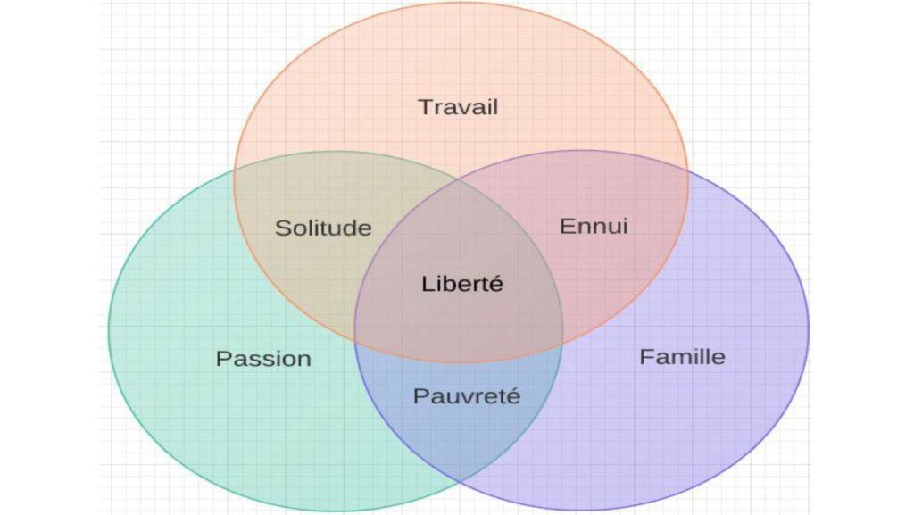 Diagramme de Venn 