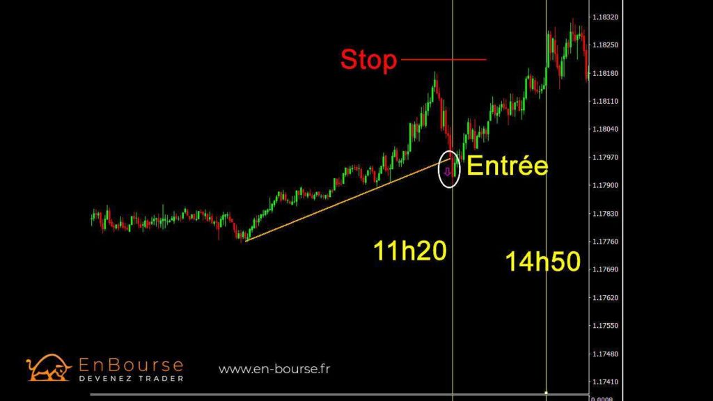 Graphique d'une position en UT courte